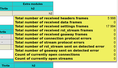 HTTP/2 stats