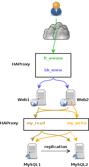 haproxy mysql replication