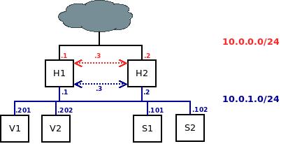 diagram of a haproxy and varnish platform