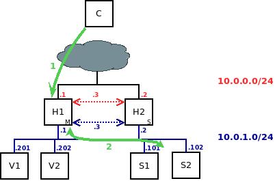 haproxy varnish dynamic content traffic flow diagram