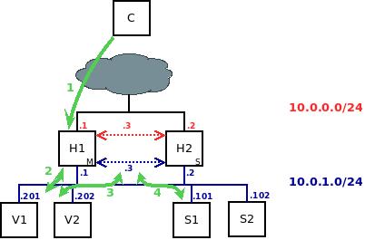 haproxy varnish static content traffic flow diagram