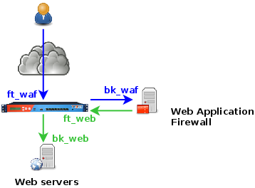 the platform with haproxy frontends