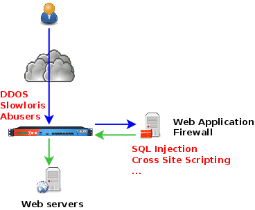 overview of waf protection