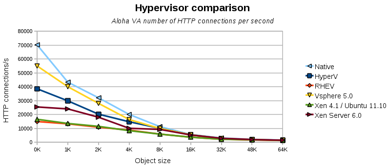 hypervisors http connections comparison