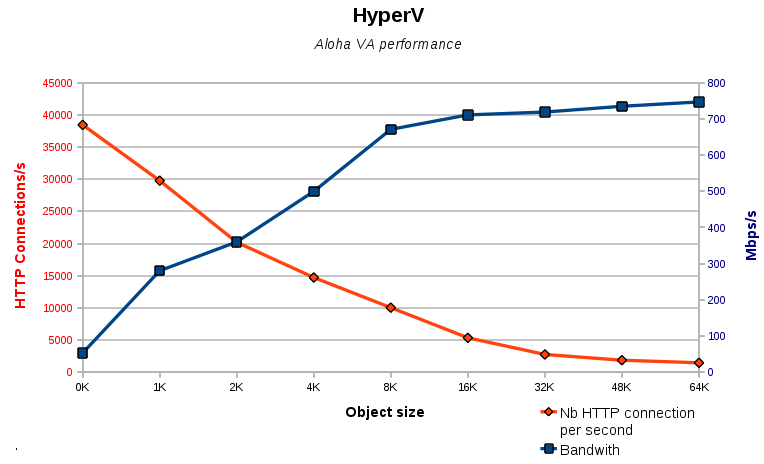 hyperv hypervisor benchmarking performance graph