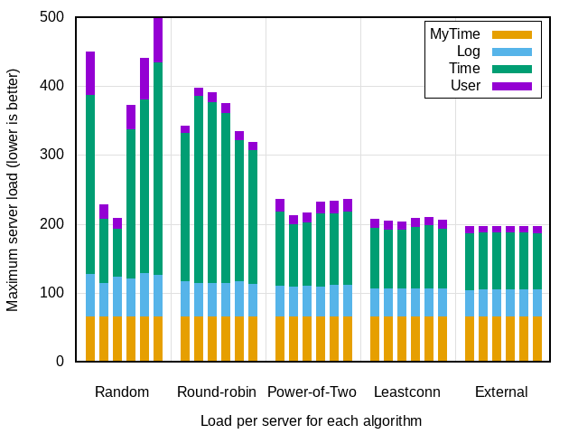 Testing load-balancing fairness with medium contention