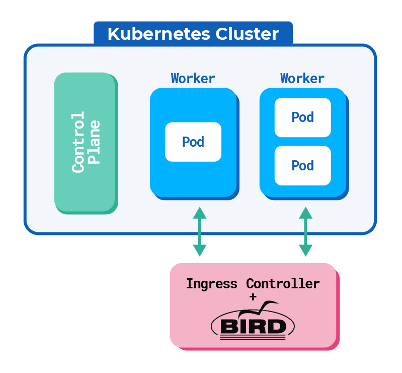 the ingress controller sits outside of the Kubernetes cluster and uses bird
