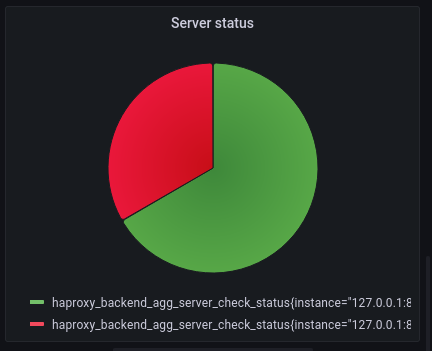 A pie chart showing up down status