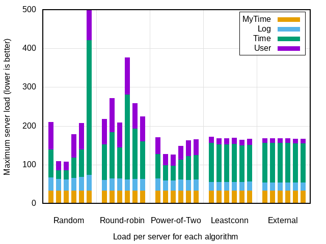 Testing load-balancing fairness testing with high contention