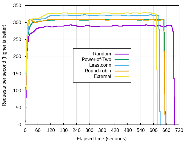 Testing application performance with high contention