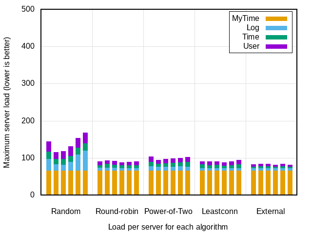 Testing load-balancing fairness with no contention