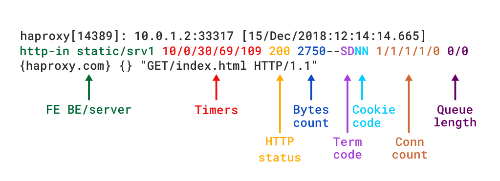 http log format in haproxy