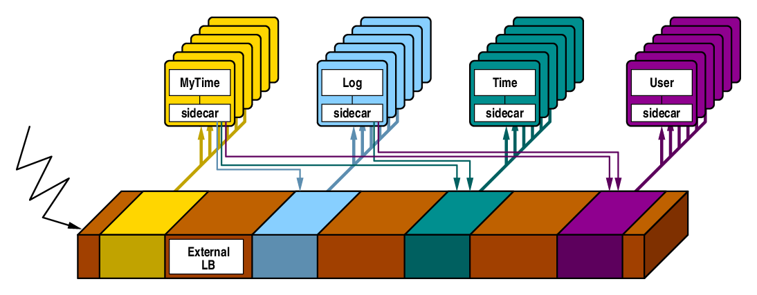 HAProxy serving as the external load balancer