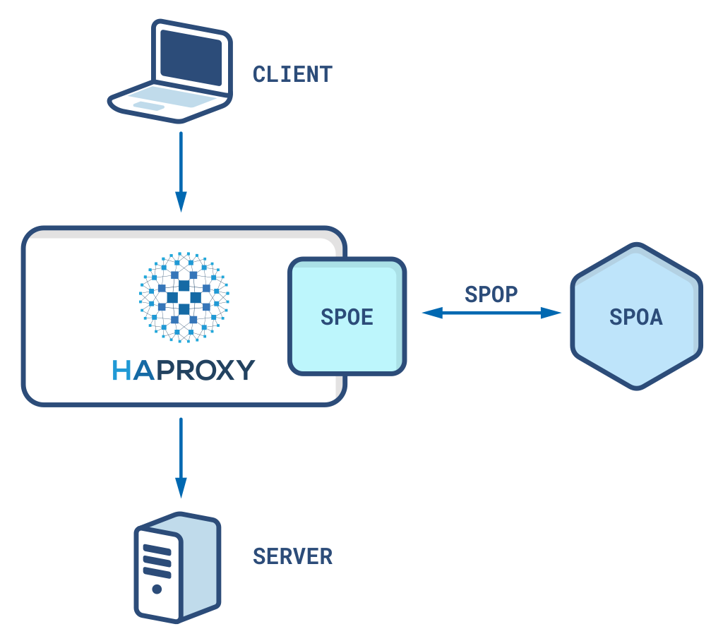 spoe sending data