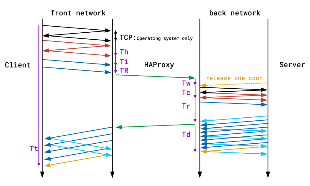 time recording during a single end-to-end transaction