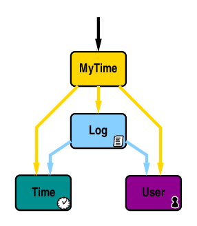 The MyTime app flowchart