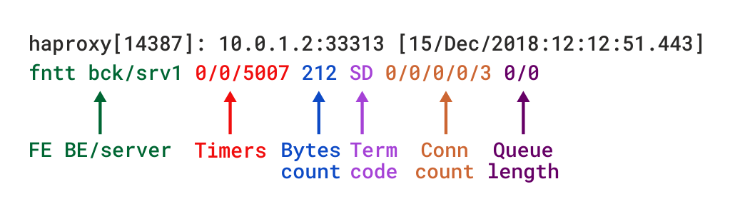 tcp log format in haproxy