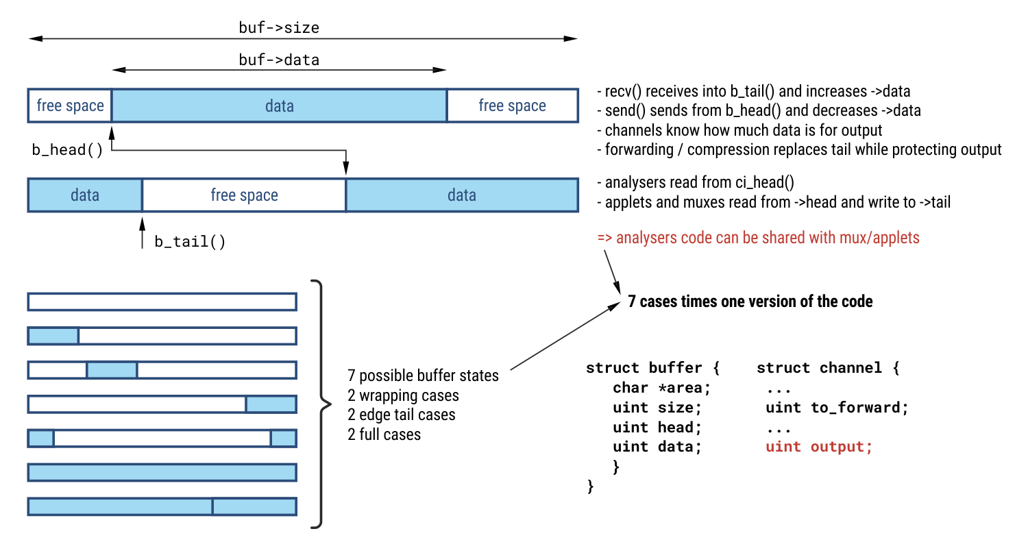 new, improved, buffer allocation