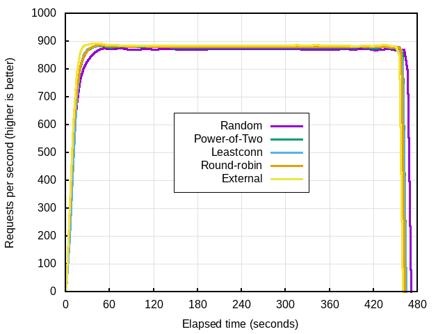 Testing application performance with no contention