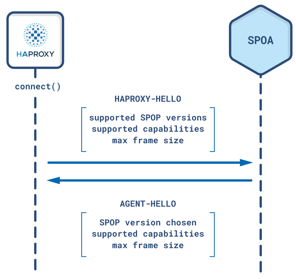 connection initialized with a handshake