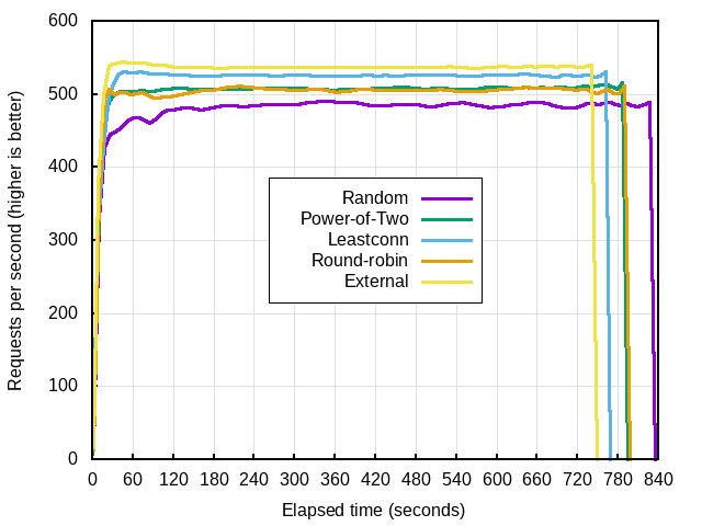 Testing application performance with medium contention