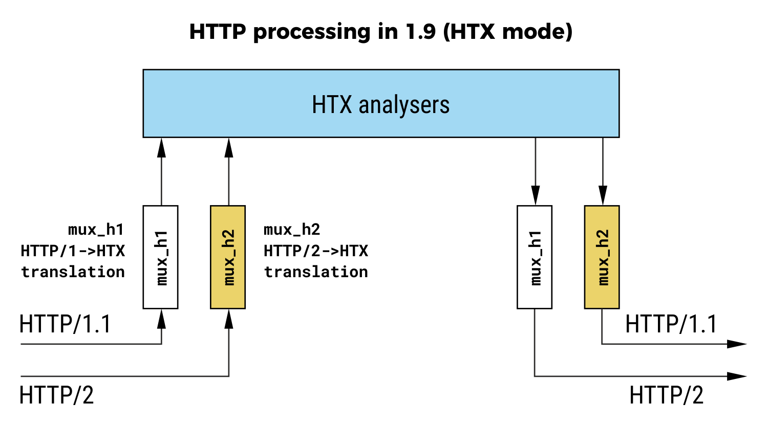 http processing in 1.9 (htx mode)