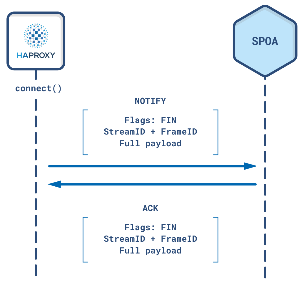 sending notify frames