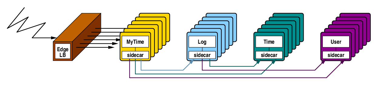 HAProxy serving as the edge load balancer