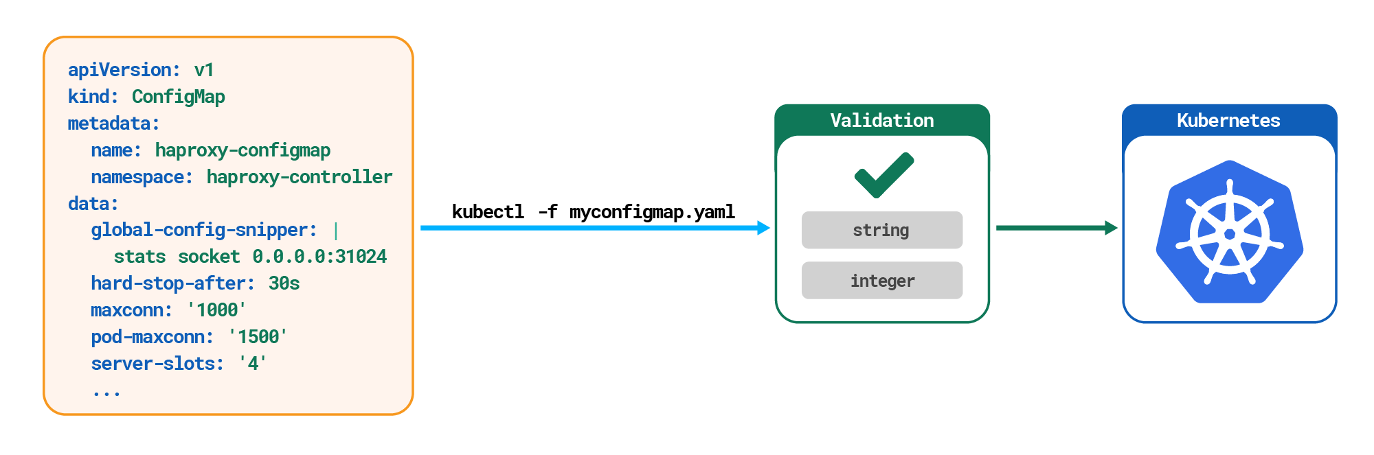 configmap validation