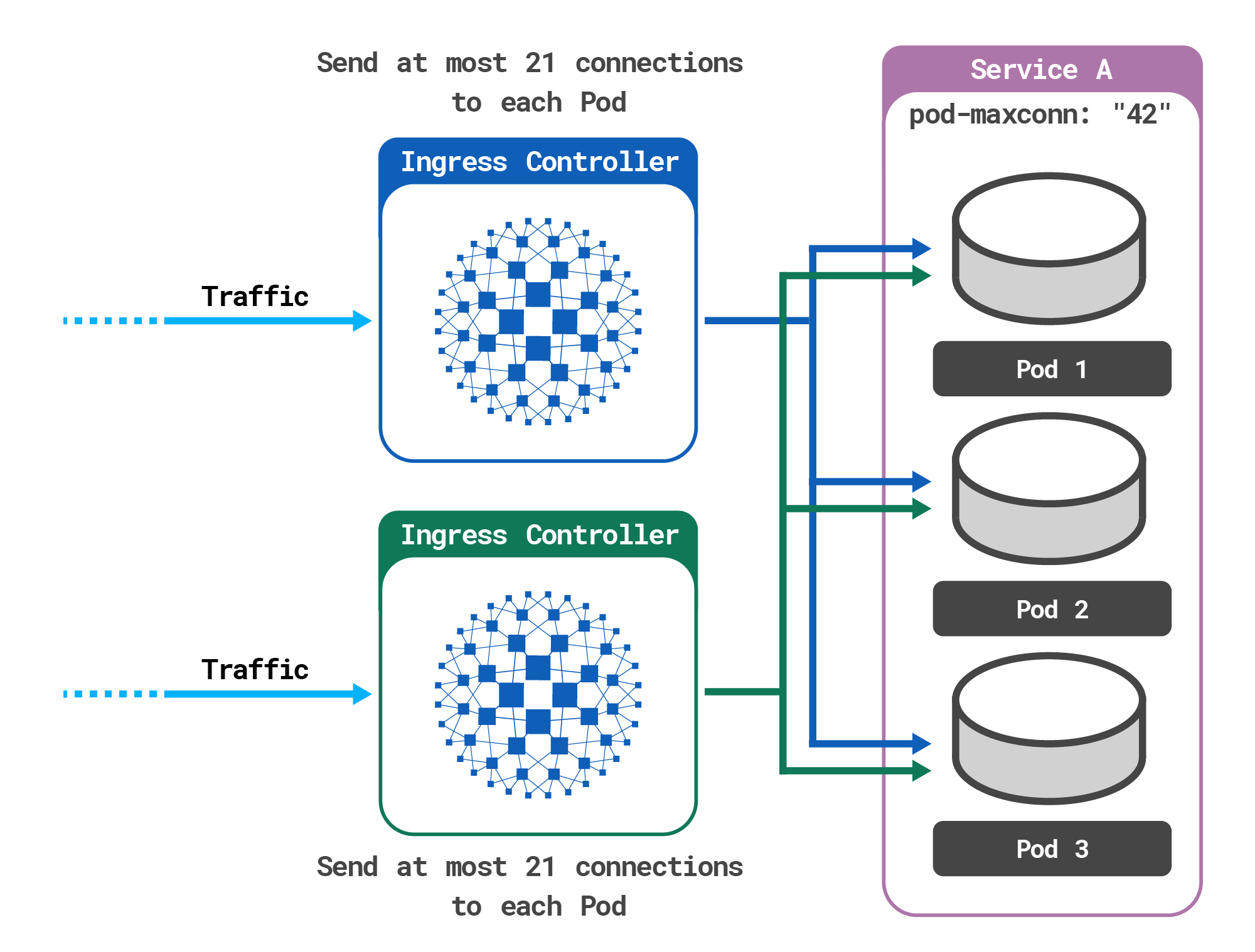 maxconn with two ingress controllers