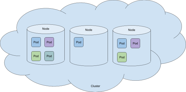 graphic image of nodes and pods in a kubernetes cluster