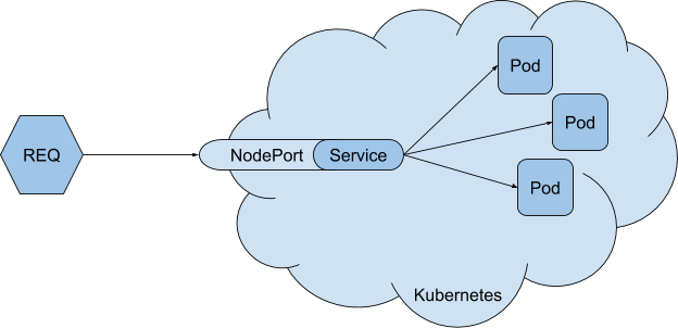 graphic image of routing via nodeport in kubernetes