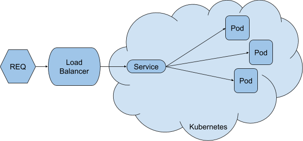 graphic image of routing via loadbalancer in kubernetes