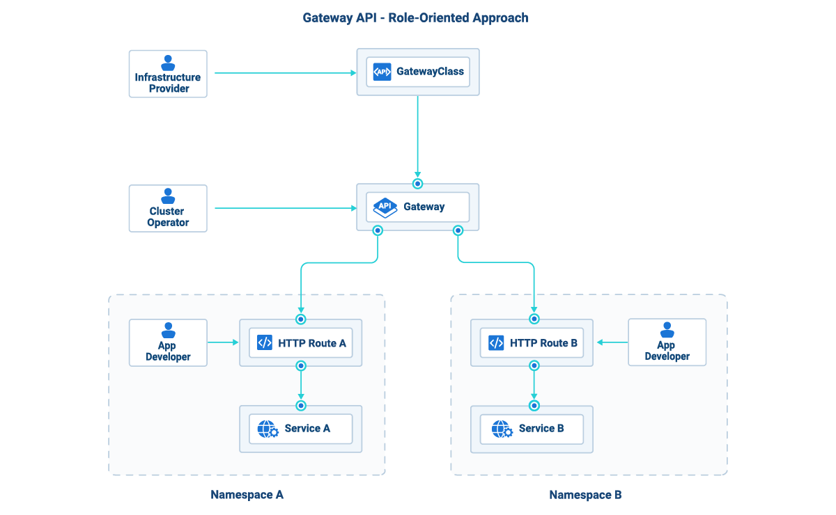 kubernetes gateway api