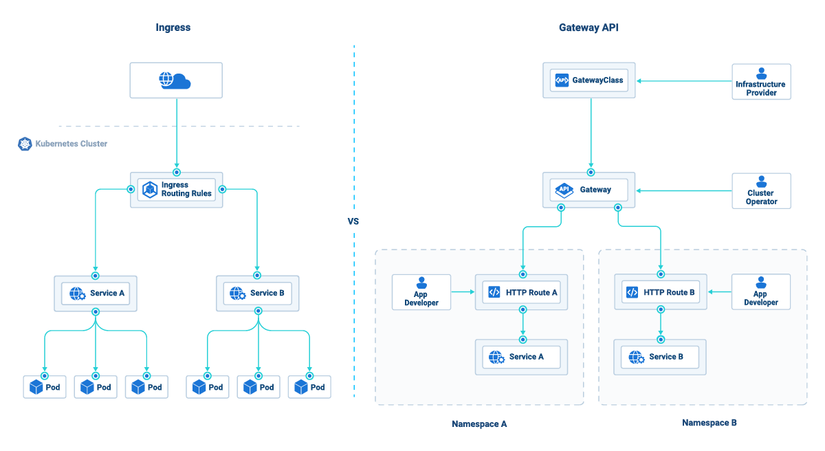 kubernetes ingress vs gateway api