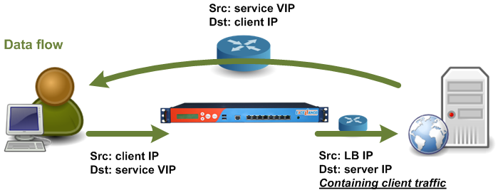 data flow diagram