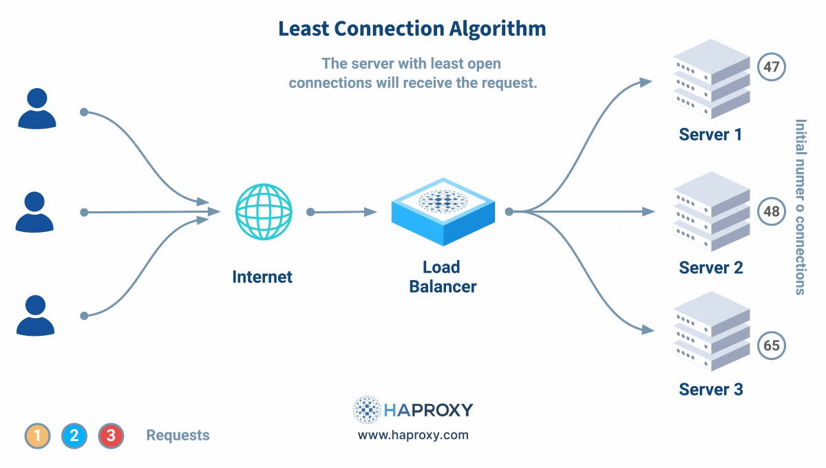 least connection load balancing algorithm diagram