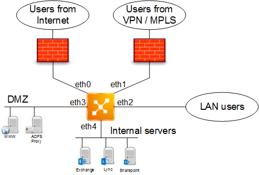 multiple gateways