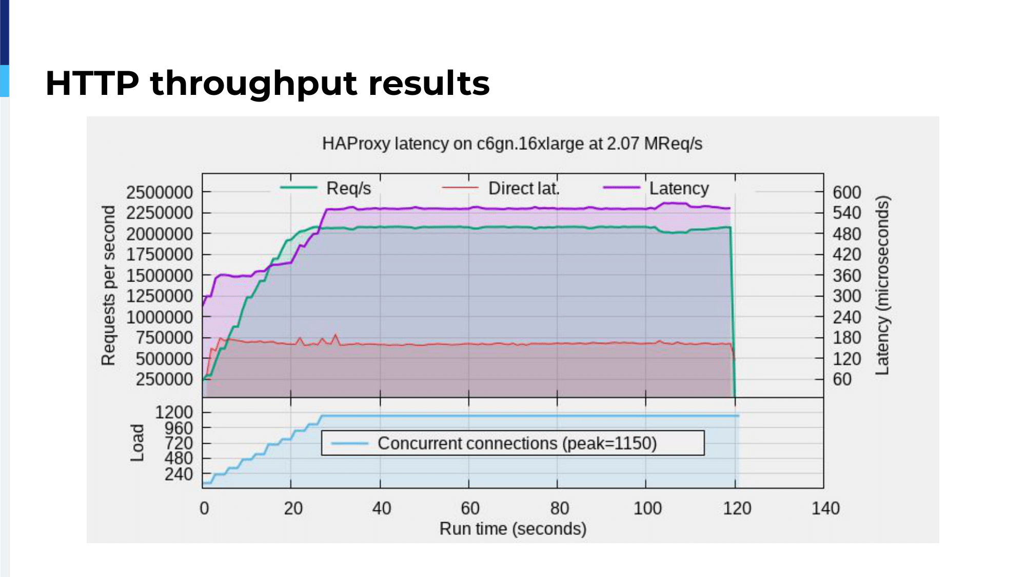 HTTP throughtput results