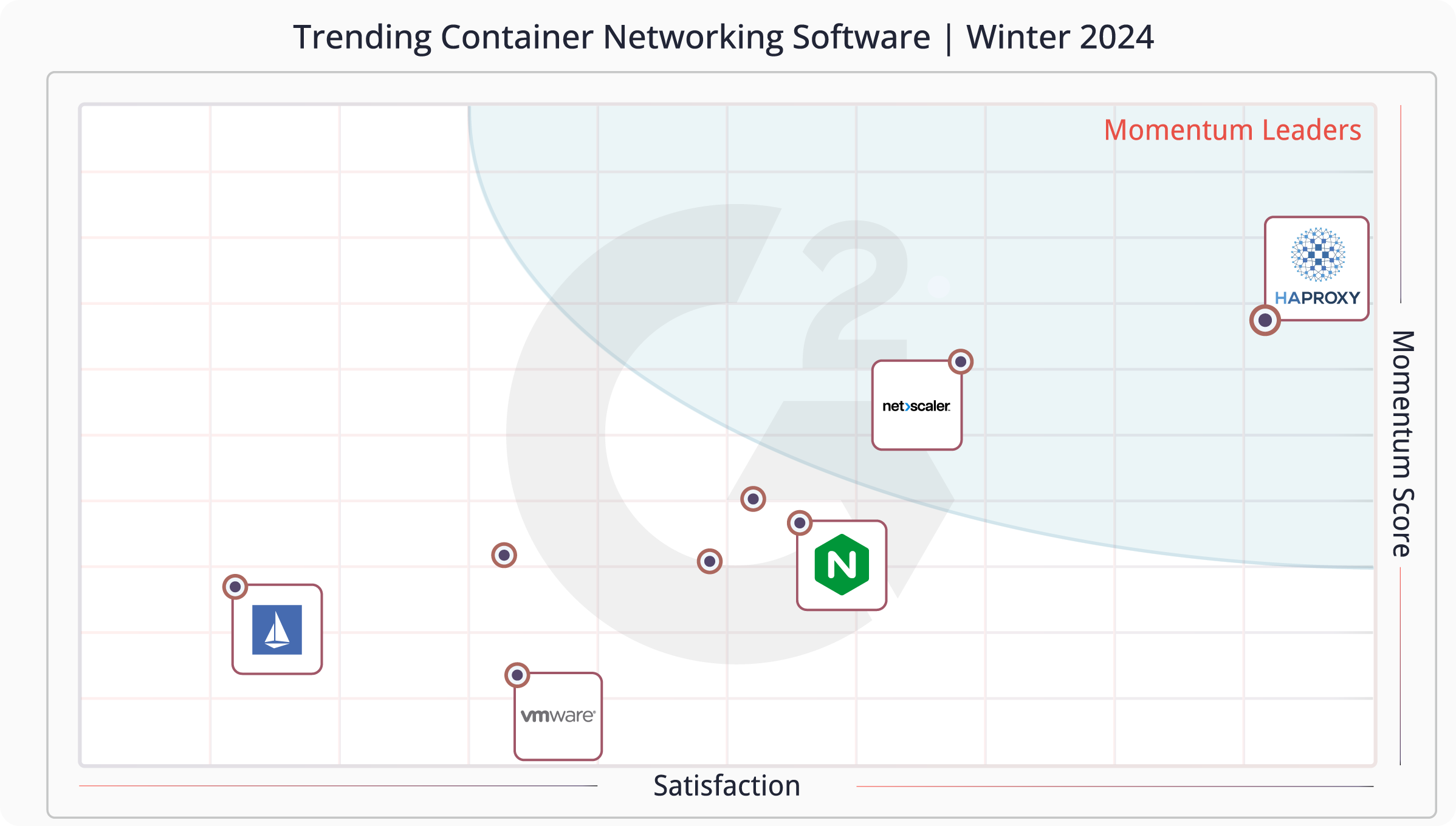 g2-review-of-haproxy-container-networking-software-grid-winter-2024_4x