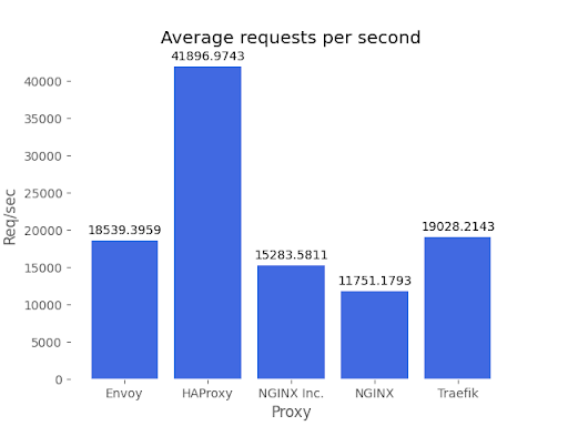 k8s-average-requests-per-second