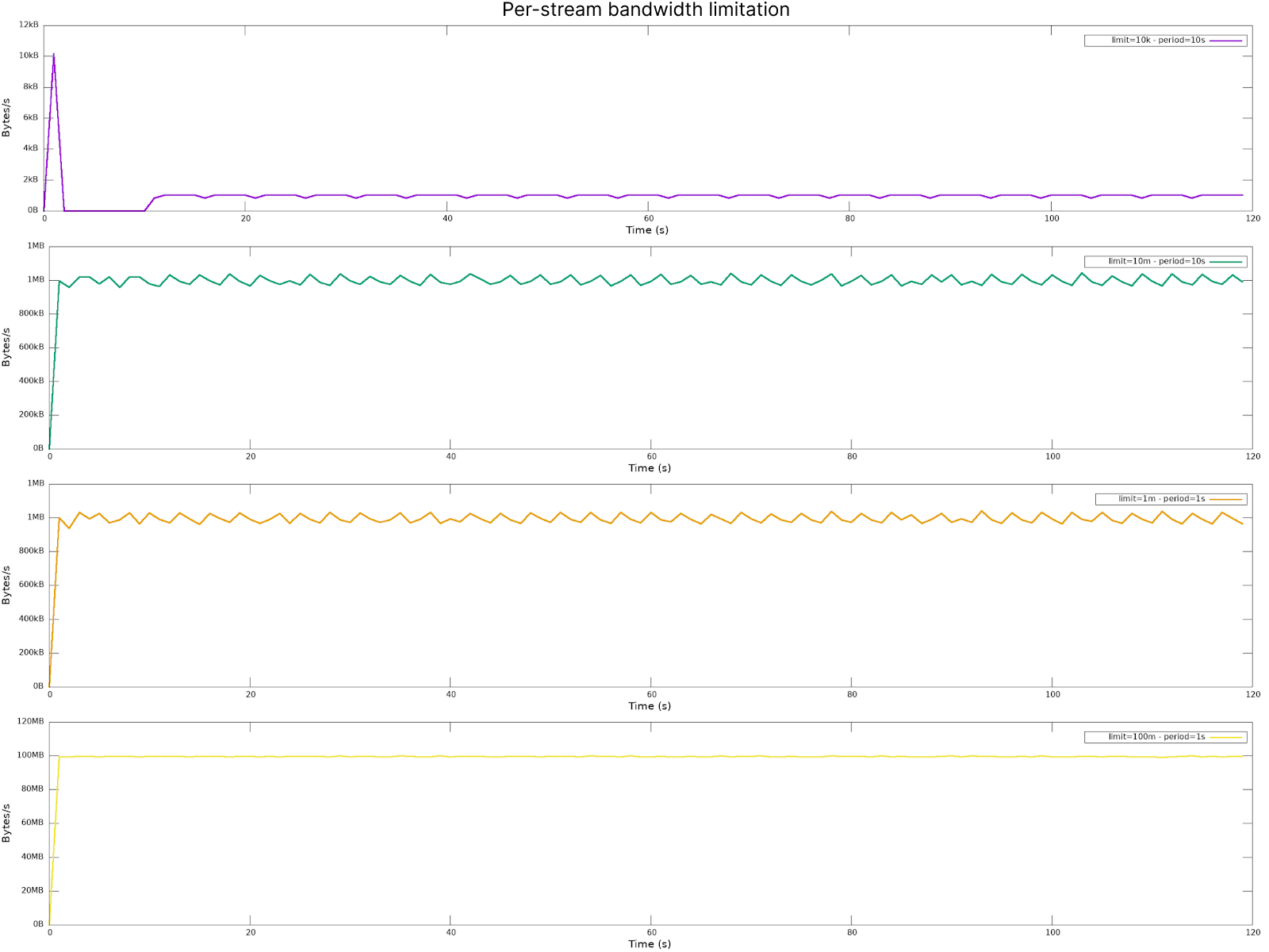 per stream bandwidth limitation graph