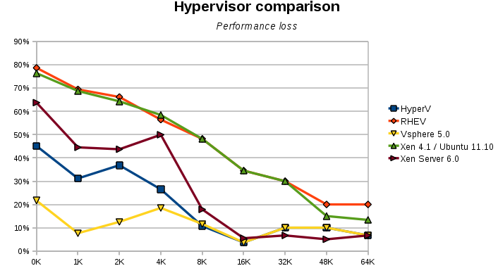 hypervisors performance loss comparison