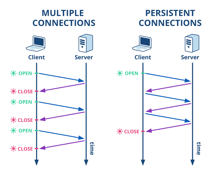 multiple connections vs persistent connections