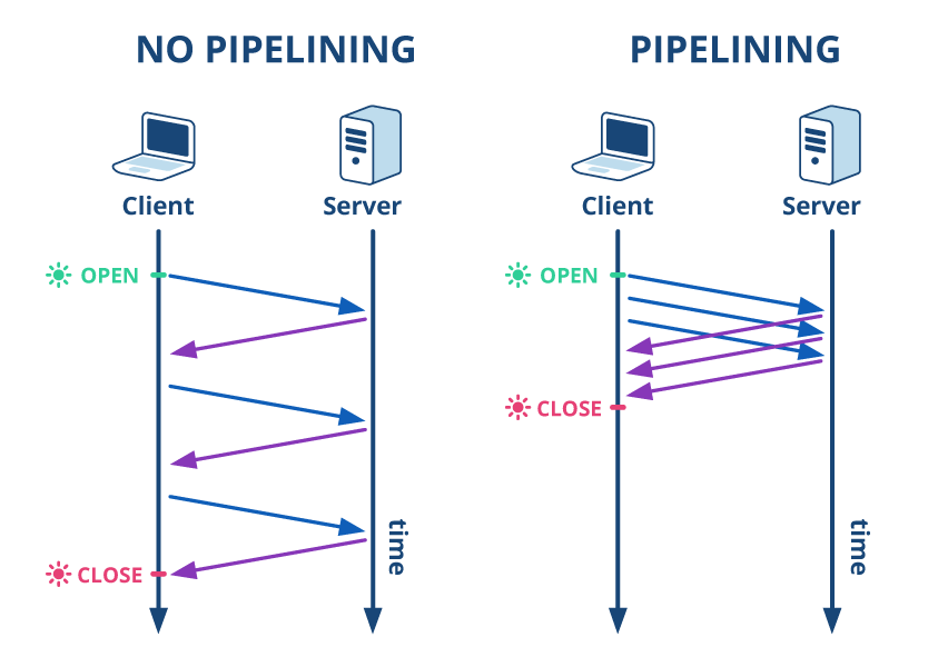 http pipelining