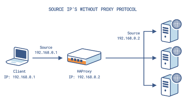 Source IPs without the proxy protocol
