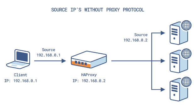 Proxy ignore