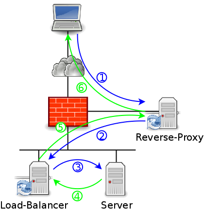 diagram of a reverse proxy, load balancer and server