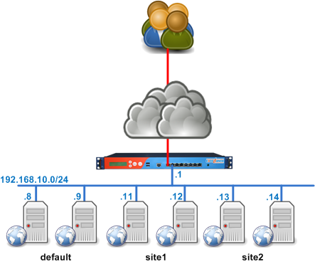 how the reverse proxy works