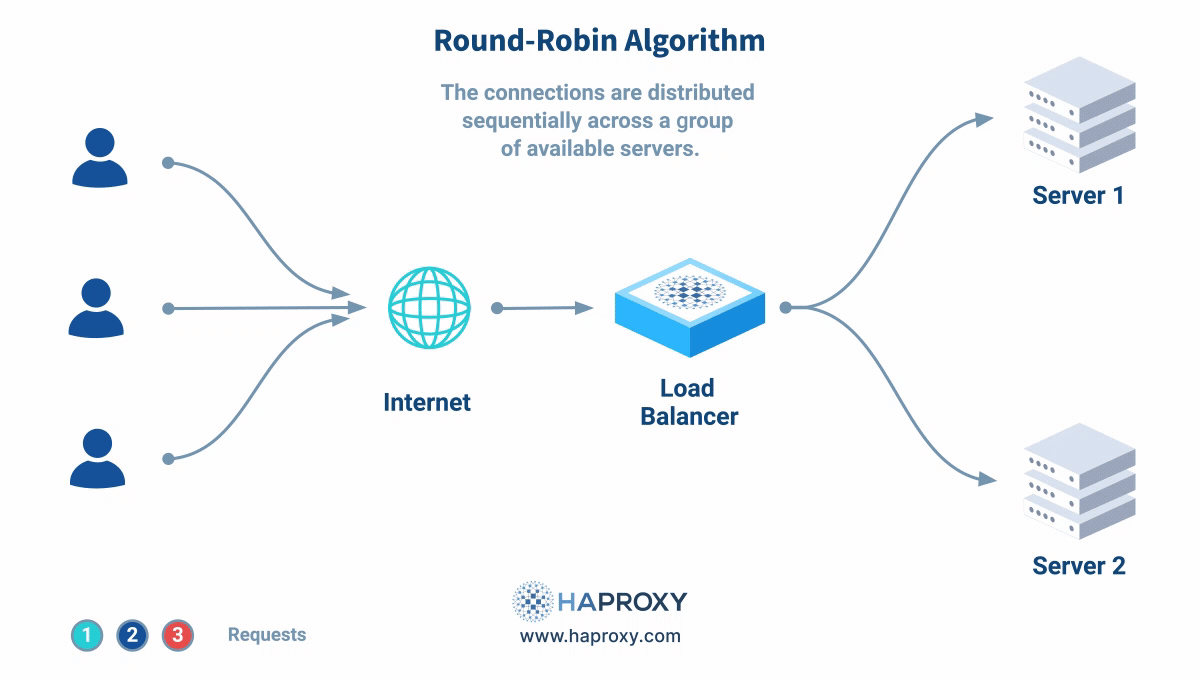 round robin load balancing algorithm diagram